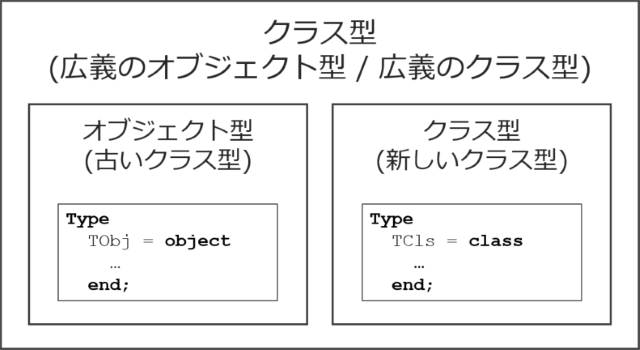 6> Dephi のオブジェクト指向拡張 (Pascal へのオブジェクト指向